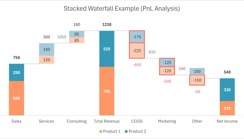Grafico a cascata che mostra l'analisi PnL, con barre impilate per Product 1 e Product 2.