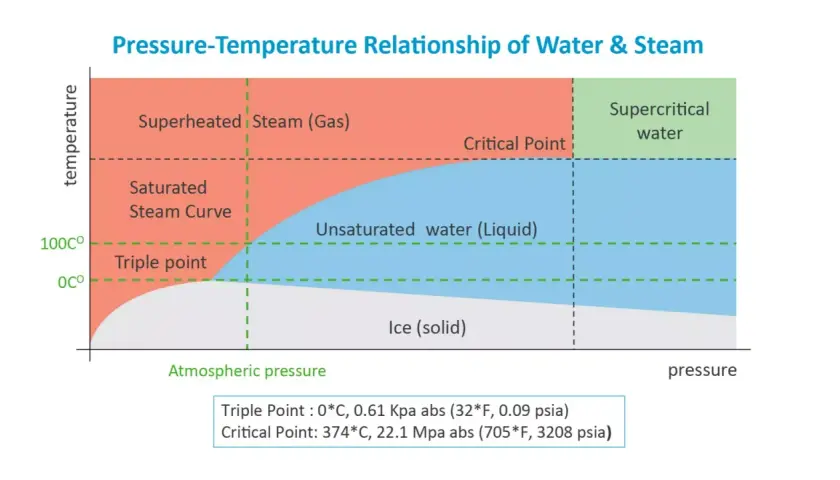 Gráfico de fases del agua: muestra los diferentes tipos de vapor (sobrecalentado, saturado) y agua (líquida, supercrítica) según presión y temperatura.