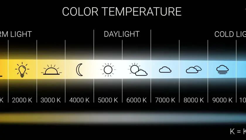 Gráfico muestra la escala de temperaturas de color, desde luz cálida (vela, bombilla) hasta luz fría (cielo nublado, círculo azul), con valores en Kelvin.