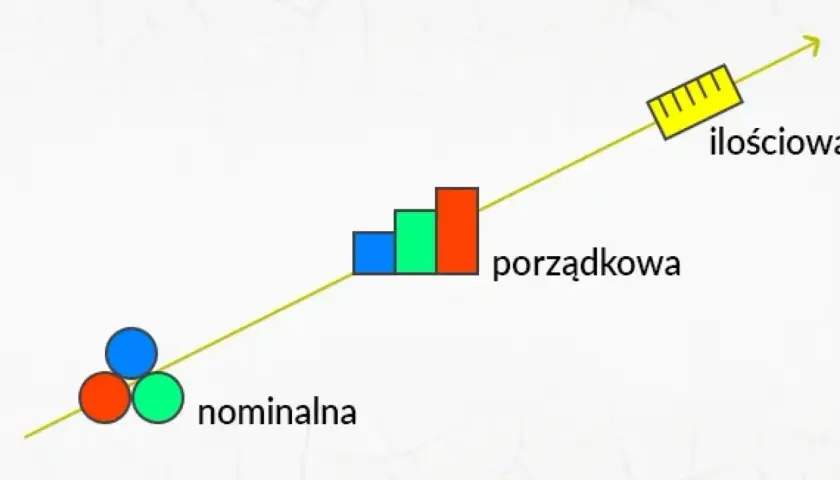 Grafika ilustruje rozwój skali pomiarowej: od nominalnej (kółka) przez porządkową (słupki) do ilościowej (linijka).