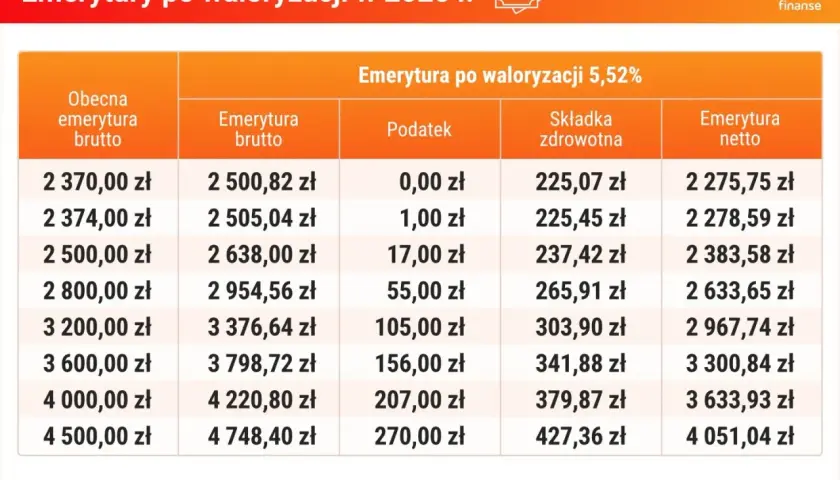 Tabela pokazuje, ile wynosi podatek od emerytury po waloryzacji w 2025 r. dla różnych kwot brutto.