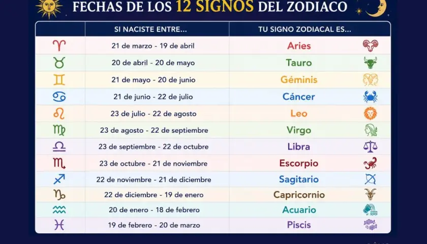 Tabla de fechas y símbolos de los 12 signos del zodiaco. Descubre qué signo soy según tu fecha de nacimiento.
