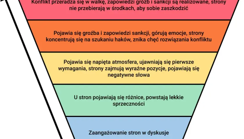 Schemat przedstawia rodzaje konfliktów, od zaangażowania w dyskusje, przez lekkie sprzeczności, napiętą atmosferę, groźby, aż po walkę.
