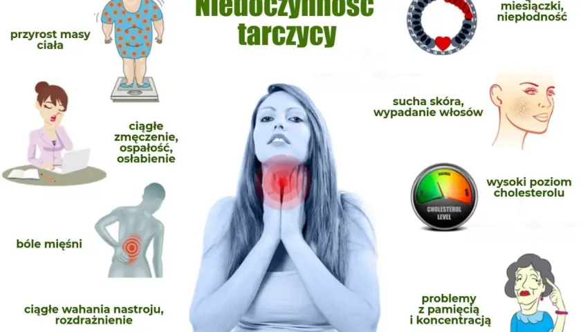 Objawy niedoczynności tarczycy: przyrost masy ciała, zmęczenie, bóle mięśni, wahania nastroju, sucha skóra, wypadanie włosów, wysoki cholesterol, problemy z pamięcią. Leczenie jest kluczowe.