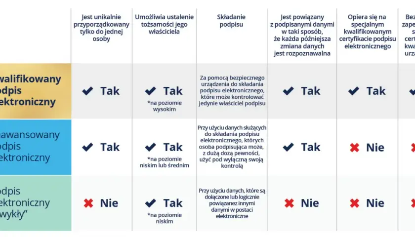 Tabela porównuje rodzaje podpisów elektronicznych: kwalifikowany, zaawansowany i zwykły. Podpis kwalifikowany co to? To najwyższy poziom bezpieczeństwa.