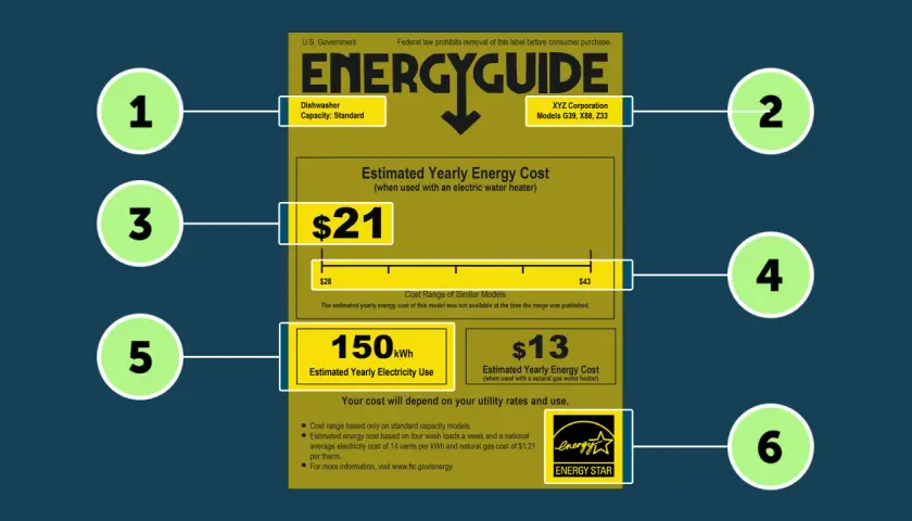 Etykieta EnergyGuide dla zmywarki XYZ Corporation, model G39, X88, Z33. Roczny koszt energii elektrycznej wynosi 21 USD, a roczne zużycie 150 kWh. A+ to ocena efektywności energetycznej.
