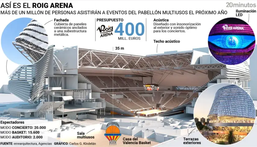 El Roig Arena, un pabellón multiusos con capacidad para 20.000 personas, presenta su diseño futurista con fachada cerámica y techo acústico.
