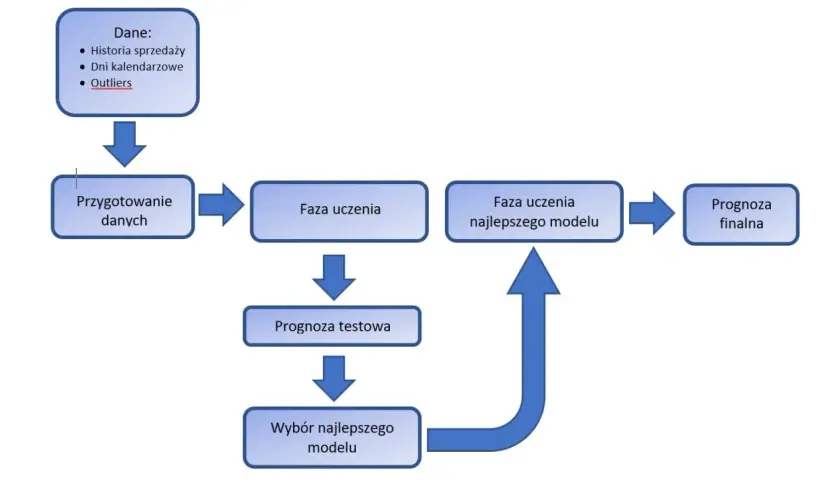 Schemat procesu tworzenia prognozy popytu: przygotowanie danych, faza uczenia, prognoza testowa, wybór modelu i prognoza finalna.