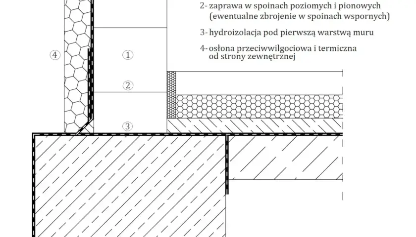 Schemat budowlany: bloczki wapienno piaskowe (1) tworzą ścianę piwniczną, zabezpieczoną hydroizolacją (3) i osłoną (4). Zaprawa (2) spaja elementy.