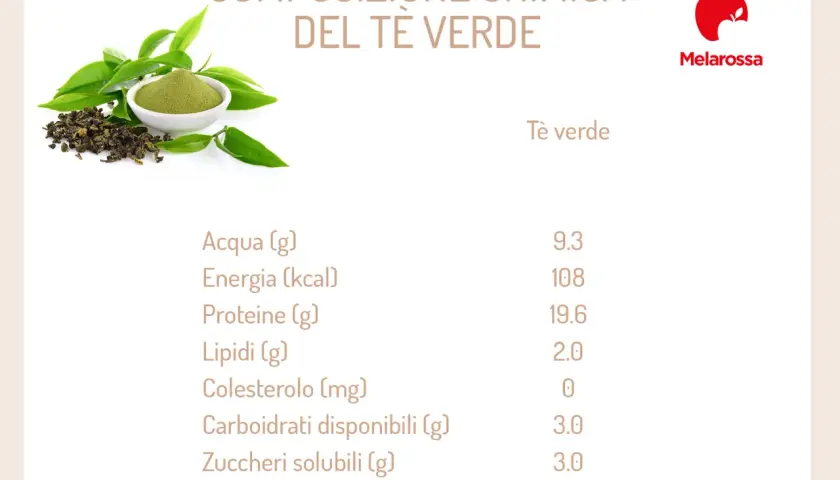 Tè verde: scopri le sue proprietà nutritive. Immagine mostra foglie e polvere di tè verde con tabella composizione chimica.