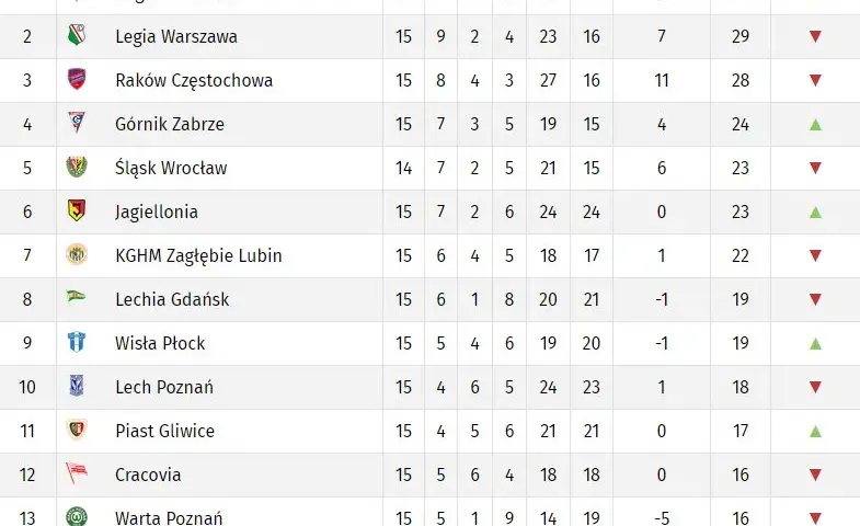 Ile meczów w sezonie ekstraklasy? Zaskakujące fakty i statystyki
