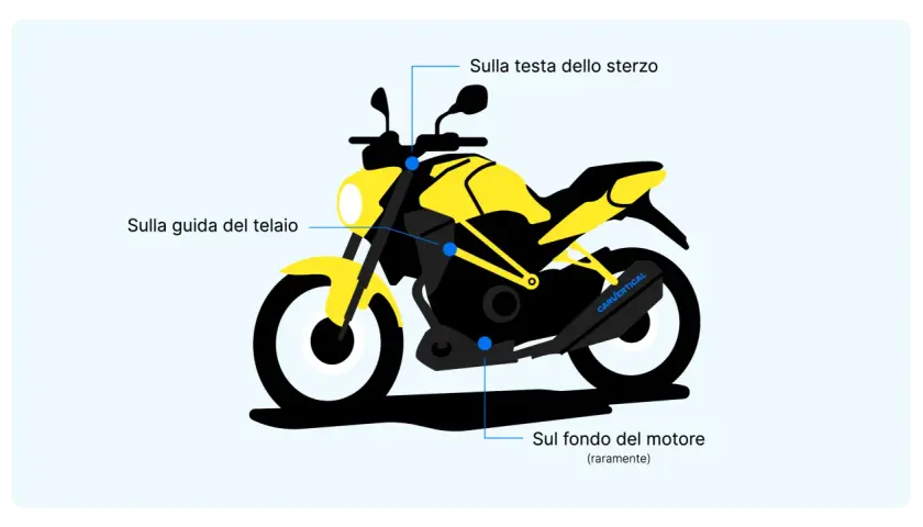 Schema di una moto gialla con indicazioni sul telaio, testa dello sterzo e motore.