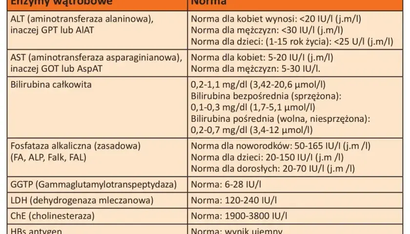 Tabela z normami prób wątrobowych. GGTP (Gammaglutamylotranspeptydaza) to jeden ze wskaźników, jego norma to 6-28 IU/I.
