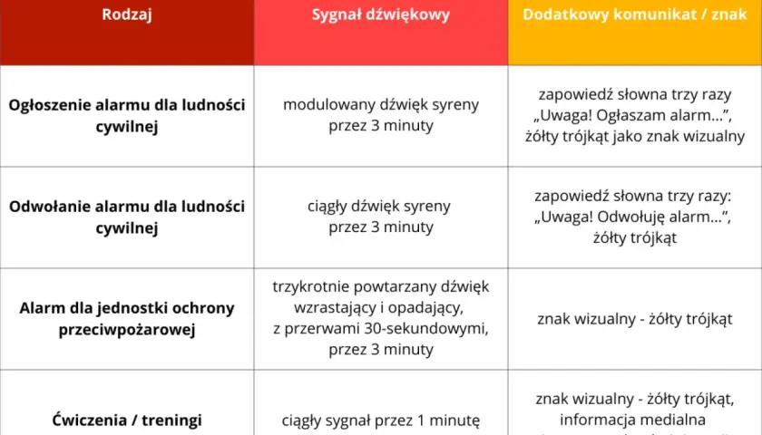 Tabela opisuje różne rodzaje sygnałów alarmowych, w tym dźwięki syren i komunikaty wizualne.