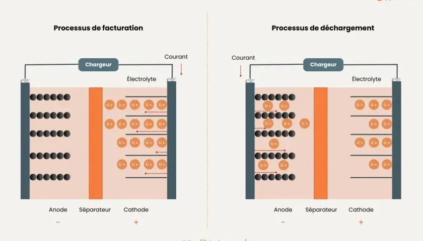 Schéma illustrant le temps de charge batterie cellule camping-car : processus de facturation et de déchargement d'une batterie lithium-ion.