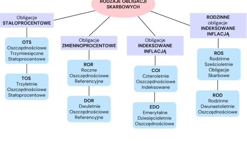 Rodzaje obligacji skarbowych: stałoprocentowe (OTS, TOS), zmiennoprocentowe (ROR, DOR), indeksowane inflacją (COI, EDO) i rodzinne (ROS, ROD).