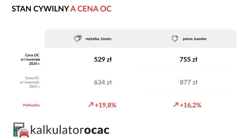 Ile kosztuje ubezpieczenie samochodu w 2025: poznaj aktualne ceny OC i AC