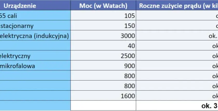 Ile prądu zużywają taśmy LED? Sprawdź ceny i koszty energii