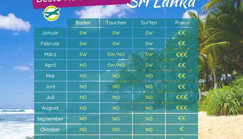Tabelle zur besten Reisezeit für Sri Lanka: Baden, Tauchen, Surfen & Preise je Monat. Ideal für Ihre Sri Lanka Reisezeit!