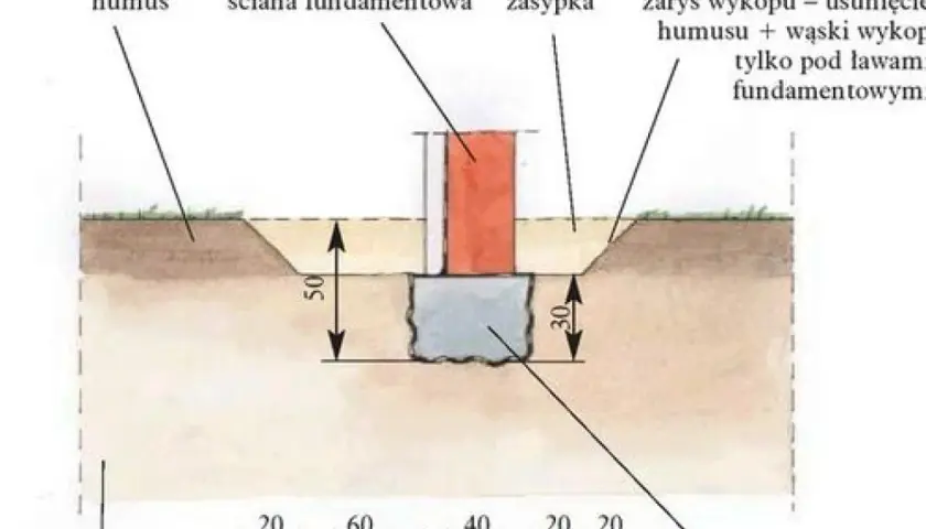 Przekrój fundamentu z różnymi rodzajami gruntów: humus, zasypka, ława fundamentowa. Wymiary wykopu i warstw gruntu.