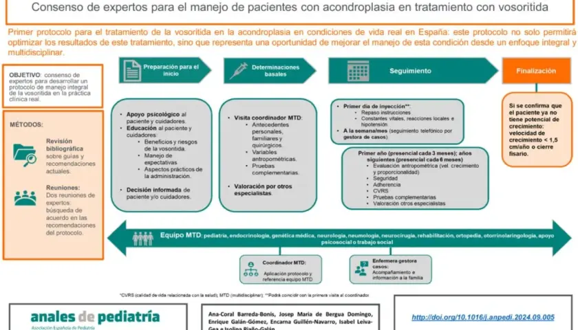 Protocolo para el manejo de la vosoritida en la acondroplasia que es, con enfoque integral y multidisciplinar, desde la preparación hasta la finalización.