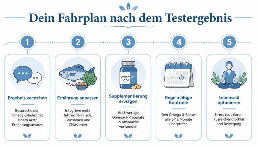 Fahrplan bei Omega-3-Mangel-Symptomen: Ergebnis verstehen, Ernährung anpassen, supplementieren, kontrollieren, Lebensstil optimieren.