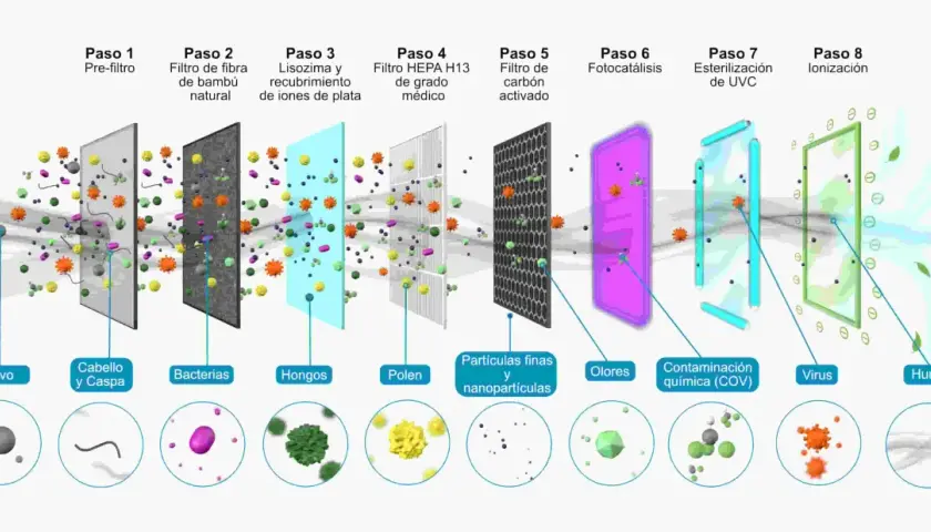 Diagrama de un purificador de aire de 8 pasos, mostrando cómo se filtran partículas de diferente tamaño, desde polvo hasta virus y COV.