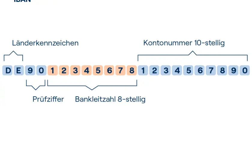 IBAN-Struktur: Länderkennzeichen, Prüfziffer, Bankleitzahl und Kontonummer. So lässt sich der Kontoinhaber ermitteln.
