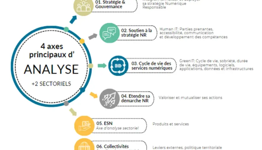 Schéma présentant 4 axes d'analyse principaux et 2 sectoriels pour une création label.