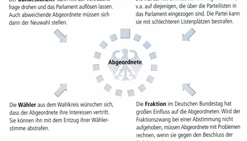 Abgeordnete im Bundestag stehen unter Druck von Kanzler, Partei, Wählern und Fraktion. Koalition und Opposition beeinflussen ihre Entscheidungen.