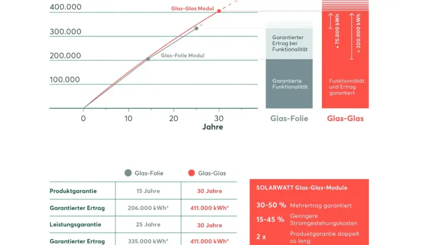 Vergleich von Glas-Folie und Glas-Glas PV-Anlagen: höhere Erträge & längere Garantie bei Glas-Glas. Informieren Sie sich über die kosten PV anlage.