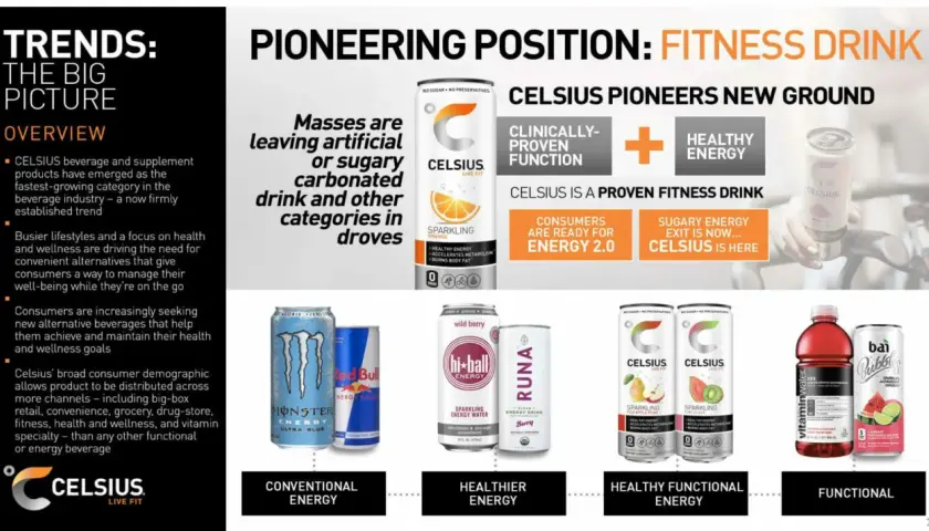 Celsius-Aktie: Verbraucher meiden Zuckergetränke. Celsius bietet gesunde Energie und ist der neue Trend im Fitnessgetränkemarkt.