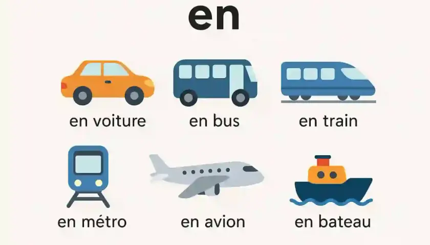 Ilustracja pokazuje różne środki transportu: **samochód po francusku** (en voiture), autobus, pociąg, metro, samolot i łódź.