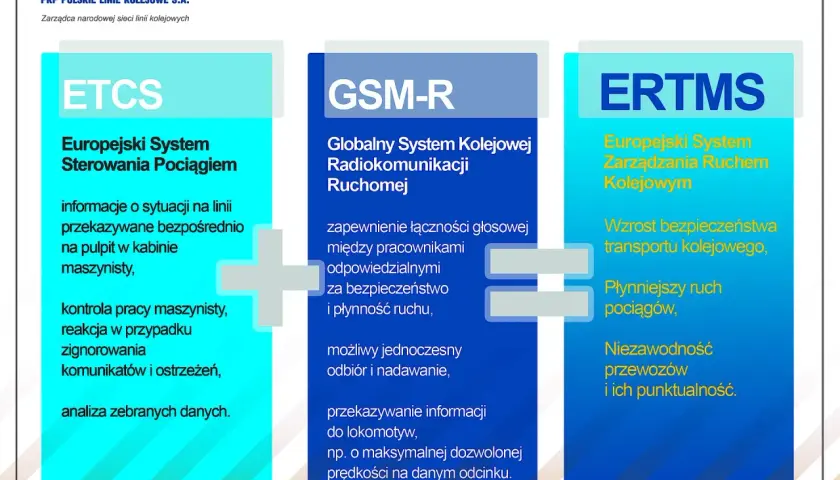ETCS to Europejski System Sterowania Pociągiem, który przekazuje informacje maszynistom. Obraz porównuje go z GSM-R i ERTMS.