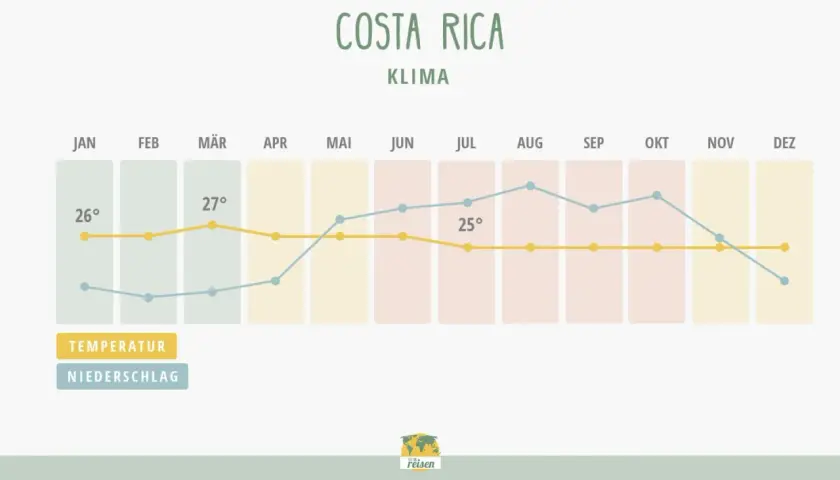 Klimadiagramm für Costa Rica: Die beste Reisezeit ist trocken und warm, ideal für Abenteuer.