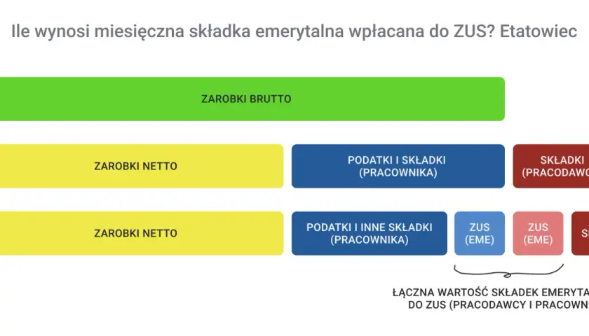Schemat pokazuje, jak obliczyć emeryturę netto. Od zarobków brutto odejmuje się podatki i składki pracownika oraz pracodawcy, by uzyskać kwotę netto.