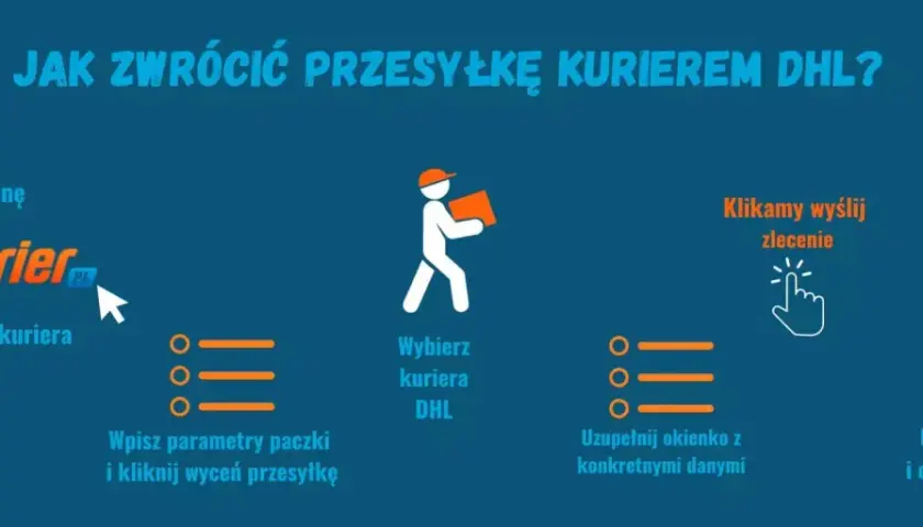 Jak odesłać paczkę do nadawcy? Instrukcja krok po kroku: wejdź na stronę AlleKurier, wybierz DHL, wpisz dane, zapłać i czekaj na kuriera.