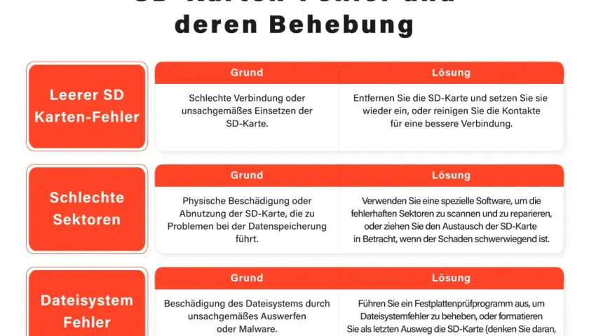 Übersicht über SD-Karten-Fehler und deren Behebung: Leere SD-Karte, schlechte Sektoren, Dateisystemfehler. Unterschiede und Lösungen.