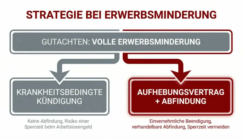 Strategie bei Erwerbsminderung: Gutachten, krankheitsbedingte Kündigung oder Aufhebungsvertrag mit Abfindung. Wichtig für die erwerbsminderungsrente mit 57 jahren.