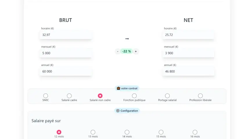 Calculateur de salaire : brut (60 000 € annuel) vs net (46 800 € annuel) après déduction de 22%.