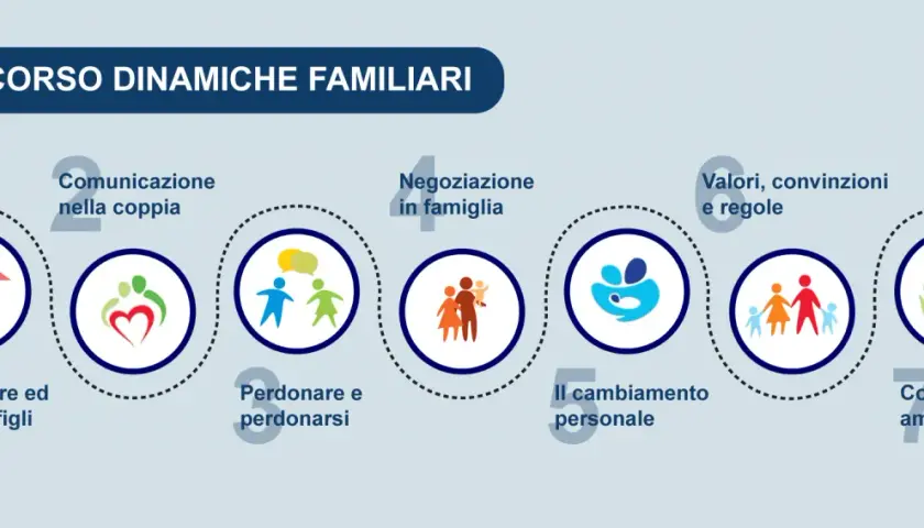 Percorso dinamiche familiari: comunicazione, negoziazione, perdono, valori, cambiamento e amore. Tutto scorre, panta rei in amore.