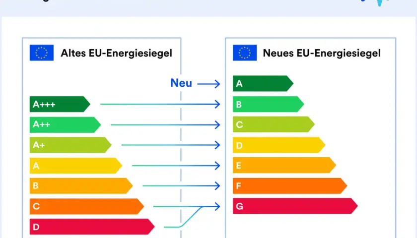 Vergleich von alten und neuen EU-Energiesiegeln. Die neuen Klassen A-G ersetzen die alten A+++ bis D für eine bessere energieeffizienzklasse.