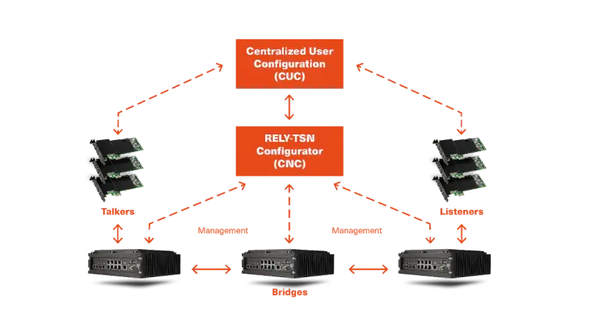 Diagram showing RELY-TSN configurator managing talkers, listeners, and bridges, with centralized user configuration.