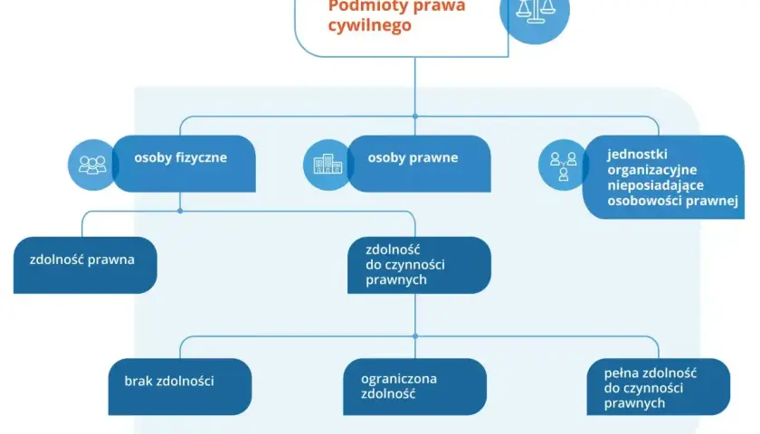 Schemat przedstawia podmioty prawa cywilnego, ich zdolność prawną i zdolność do czynności prawnych, rozróżniając osoby fizyczne, prawne i jednostki organizacyjne.