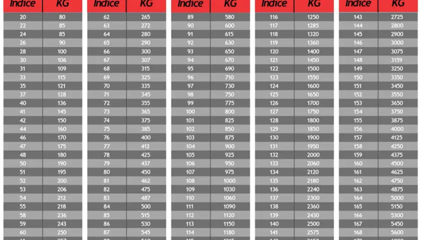 Tablas con índice de carga de neumáticos y sus correspondientes valores en KG.