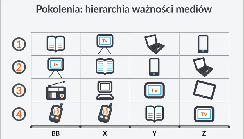 Wykres przedstawiający hierarchię ważności mediów dla różnych pokoleń (BB, X, Y, Z) z ikonami książki, TV, laptopa, telefonu i tabletu.