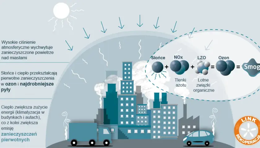 Jak powstaje smog? Zrozum mechanizmy i chroń swoje zdrowie!