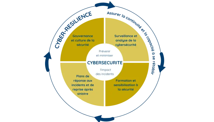 Diagramme illustrant les piliers de la **cyber résilience** : gouvernance, surveillance, plans de réponse et formation, pour assurer la continuité et la capacité à se rétablir.