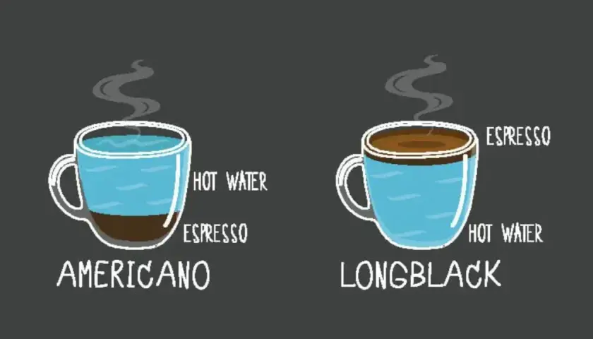 Zwei Tassen Kaffee: Americano (Espresso unten, heißes Wasser oben) und Longblack (heißes Wasser unten, Espresso oben). Die Bedeutung von Longblack ist hier visuell erklärt.