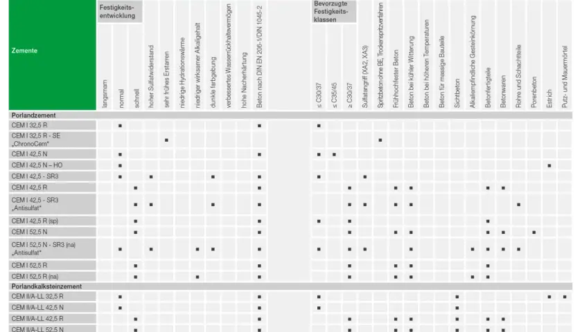 Übersicht über Zemente nach DIN EN 197-1: Eigenschaften und Anwendungsbereiche von Portlandzementen und Portlandkalksteinzementen.